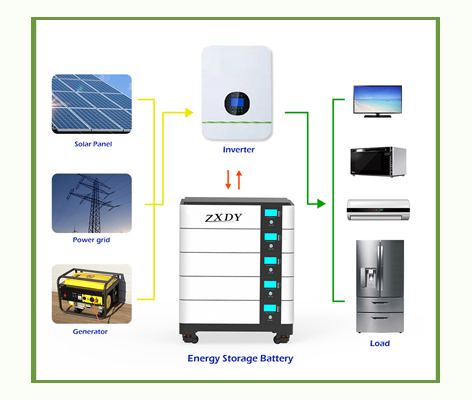 Hệ thống phát điện năng lượng mặt trời gia đình Pin 48v Lifepo4 Pin tái tạo cho dự phòng năng lượng gia đình